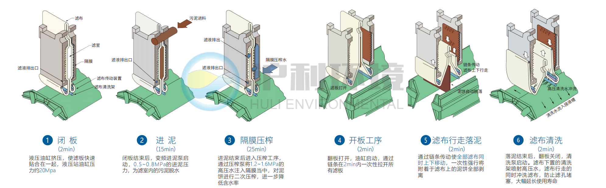 滤布行走式全自动压滤机工作原理